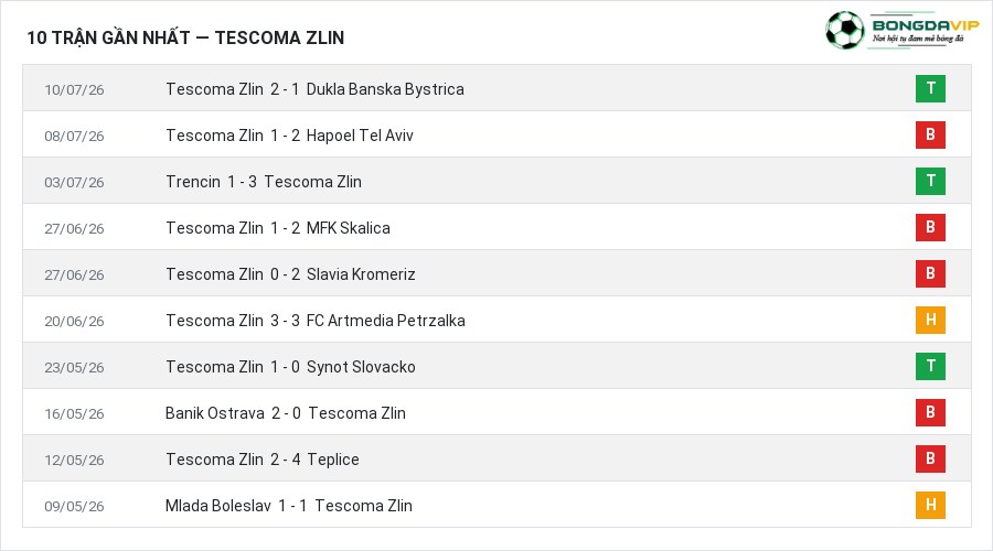 Phong độ Tescoma Zlin 10 trận gần nhất