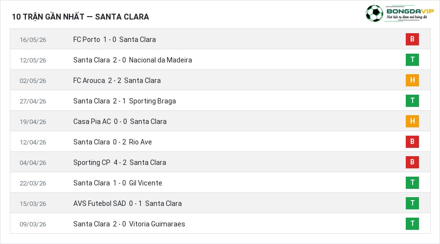 Phong độ Santa Clara 10 trận gần nhất