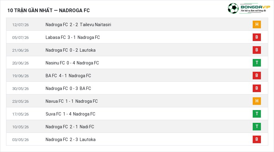 Phong độ Nadroga FC 10 trận gần nhất