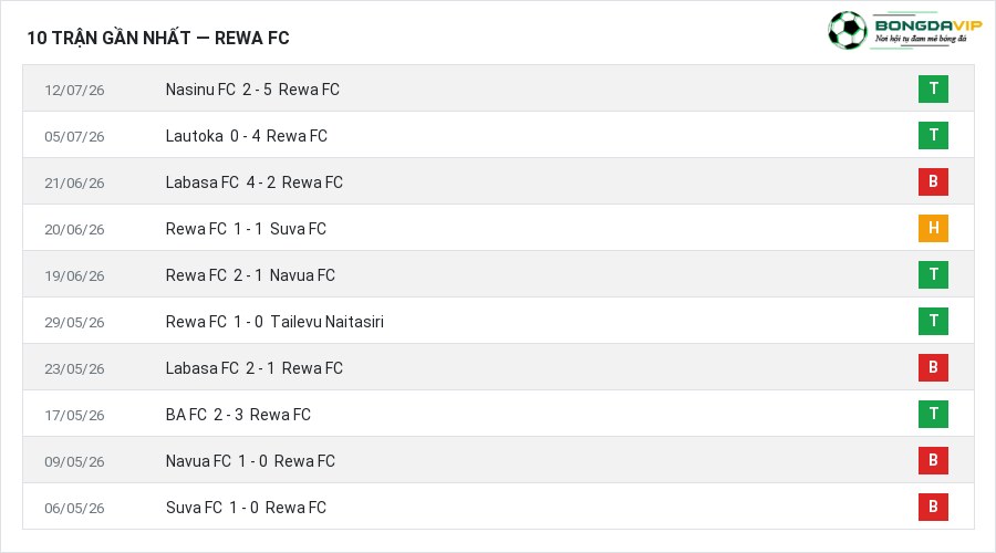 Phong độ Rewa FC 10 trận gần nhất