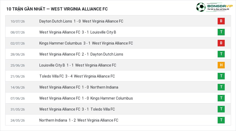 Phong độ West Virginia Alliance FC 10 trận gần nhất