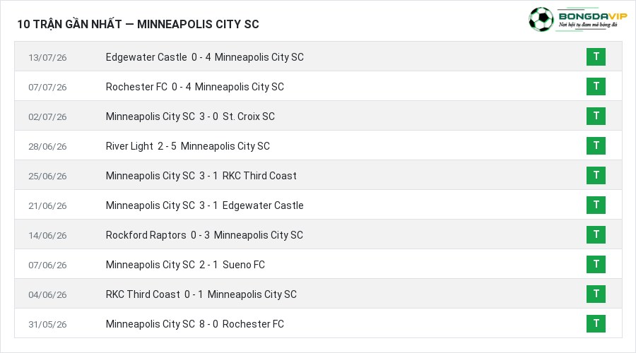 Phong độ Minneapolis City SC 10 trận gần nhất