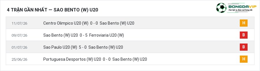 Phong độ Sao Bento (W) U20 4 trận gần nhất