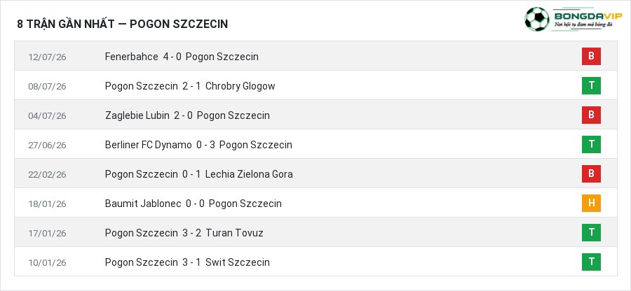Phong độ Pogon Szczecin 8 trận gần nhất