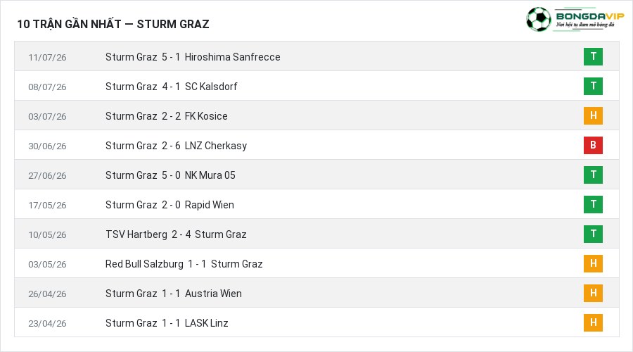 Phong độ Sturm Graz 10 trận gần nhất