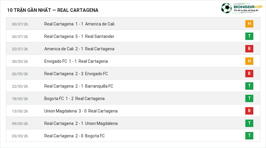 Phong độ Real Cartagena 10 trận gần nhất