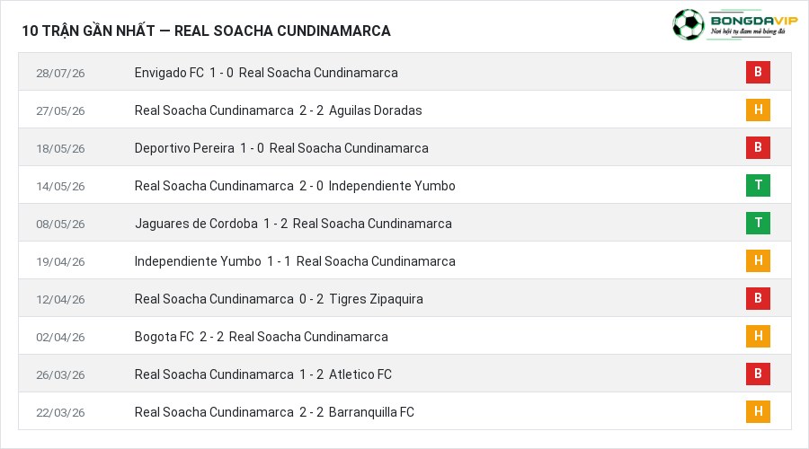 Phong độ Real Soacha Cundinamarca 10 trận gần nhất