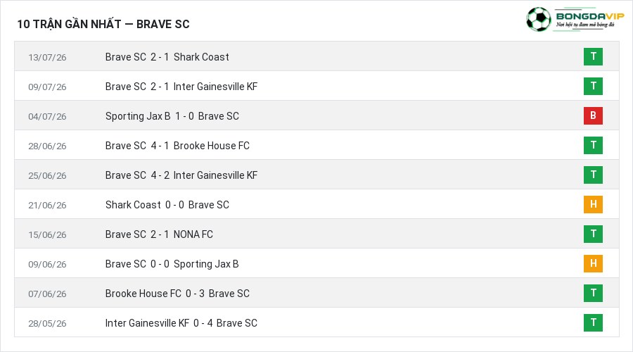 Phong độ Brave SC 10 trận gần nhất