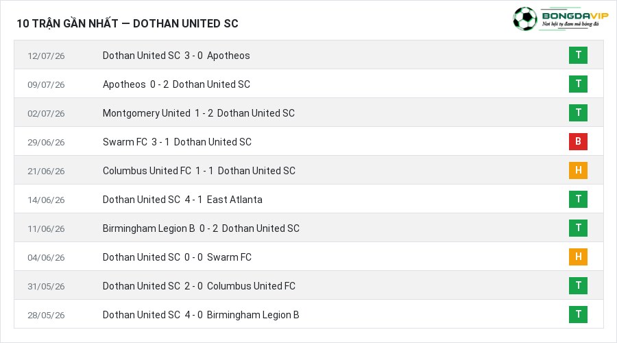 Phong độ Dothan United SC 10 trận gần nhất