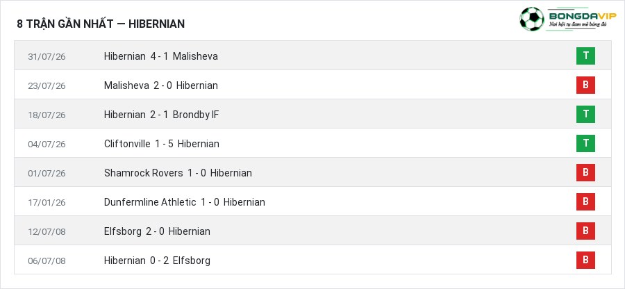 Phong độ Hibernian 8 trận gần nhất