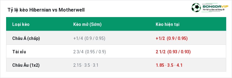 Tỷ lệ kèo Hibernian vs Motherwell tại BongdaVIP