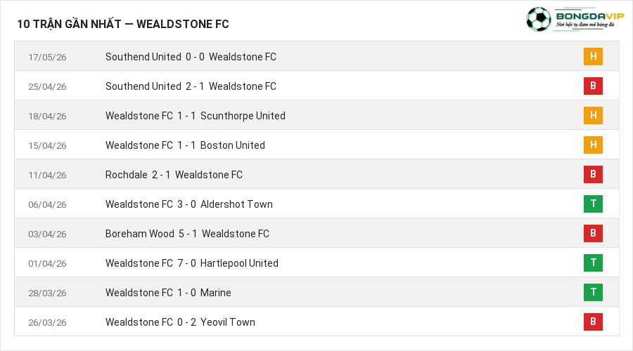 Phong độ Wealdstone FC 10 trận gần nhất