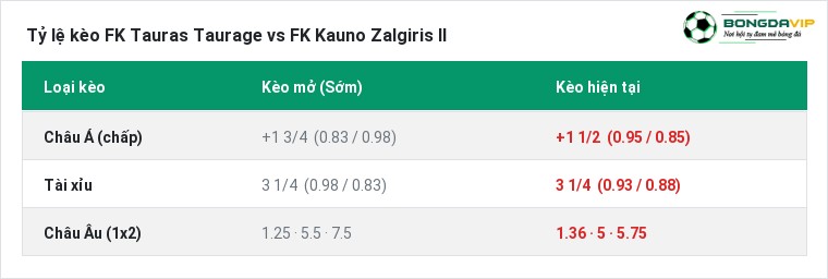 Tỷ lệ kèo FK Tauras Taurage vs FK Kauno Zalgiris II tại BongdaVIP