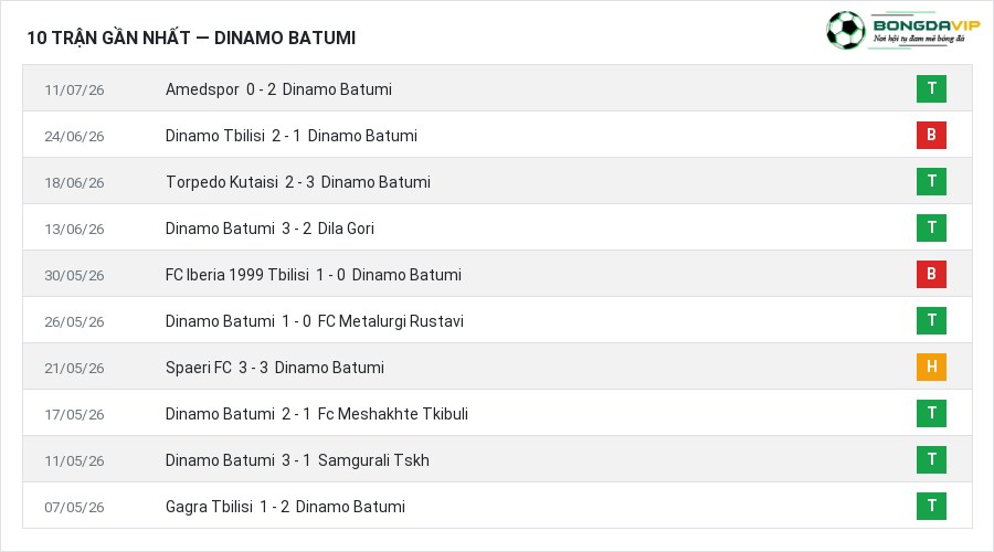 Phong độ Dinamo Batumi 10 trận gần nhất