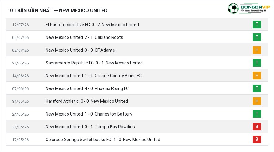 Phong độ New Mexico United 10 trận gần nhất