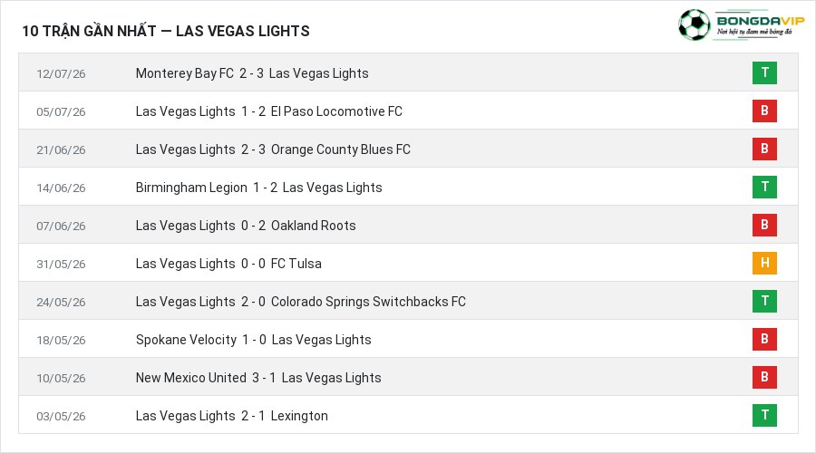 Phong độ Las Vegas Lights 10 trận gần nhất
