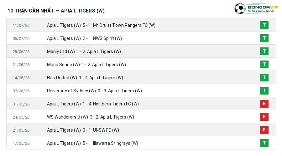 Phong độ Apia L Tigers (W) 10 trận gần nhất