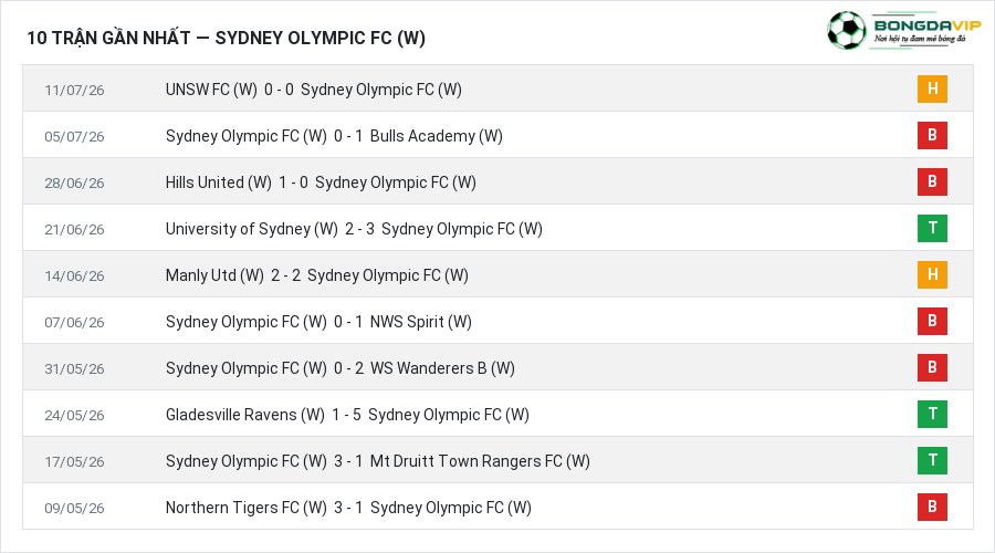 Phong độ Sydney Olympic FC (W) 10 trận gần nhất