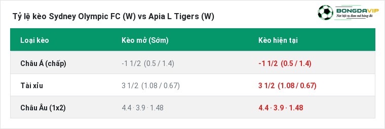 Tỷ lệ kèo Sydney Olympic FC (W) vs Apia L Tigers (W) tại BongdaVIP