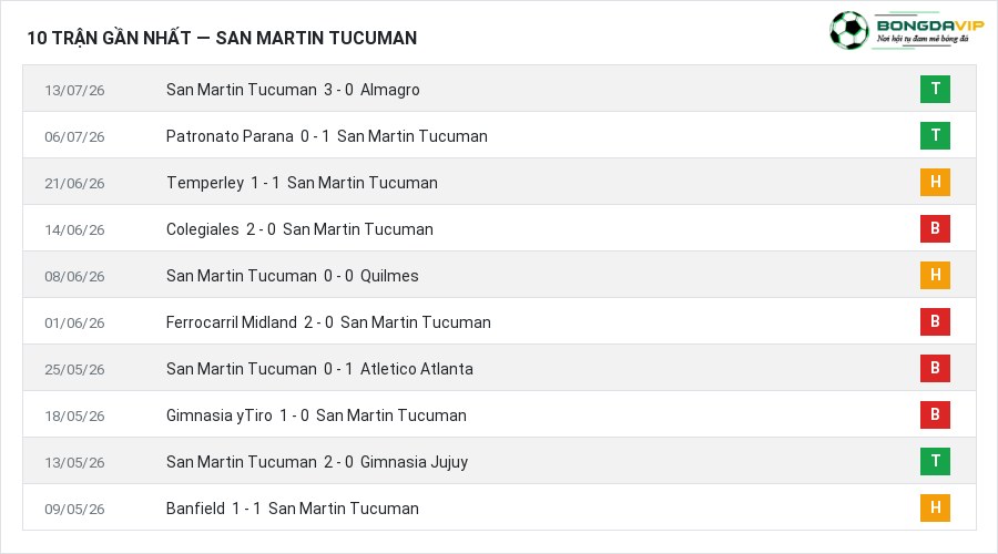 Phong độ San Martin Tucuman 10 trận gần nhất