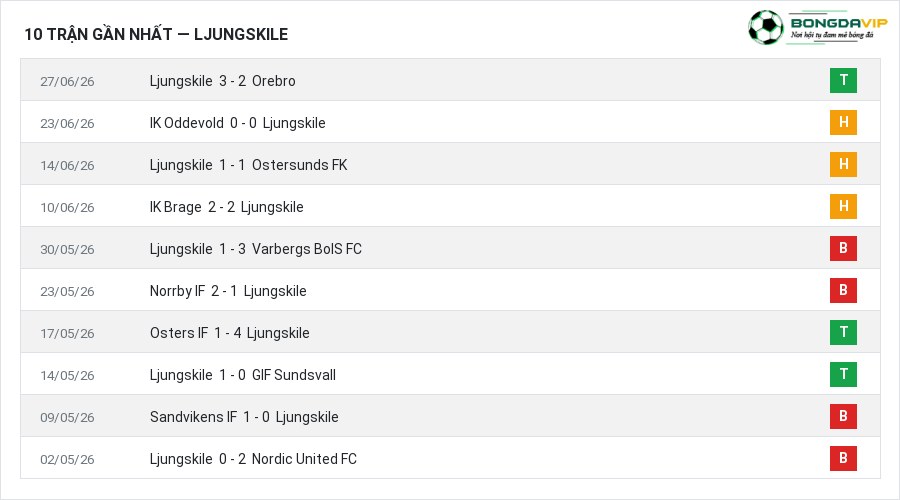 Phong độ Ljungskile 10 trận gần nhất
