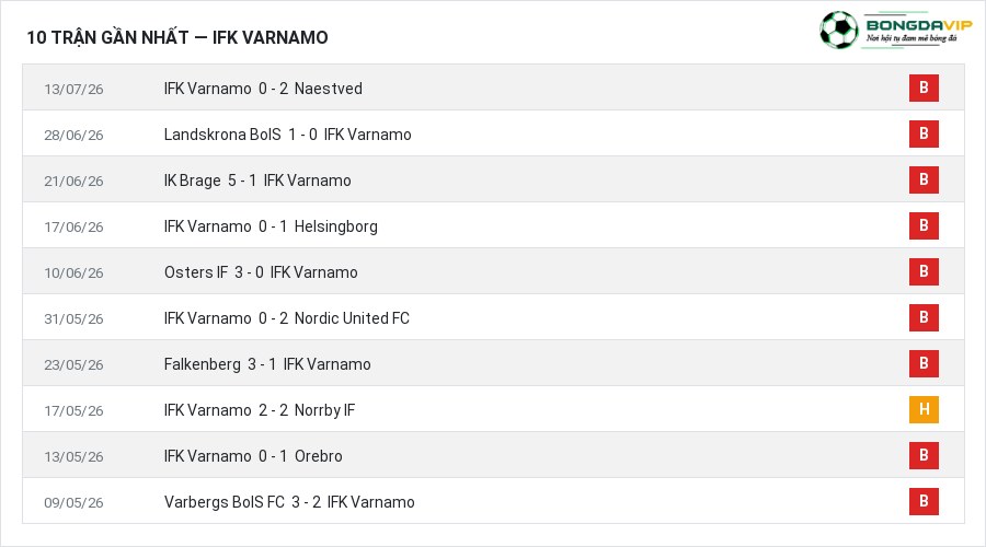 Phong độ IFK Varnamo 10 trận gần nhất