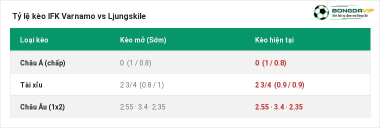 Tỷ lệ kèo IFK Varnamo vs Ljungskile tại BongdaVIP