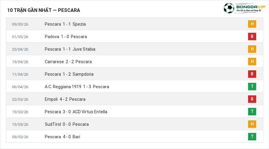 Phong độ Pescara 10 trận gần nhất