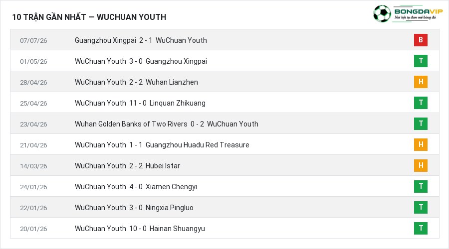 Phong độ WuChuan Youth 10 trận gần nhất