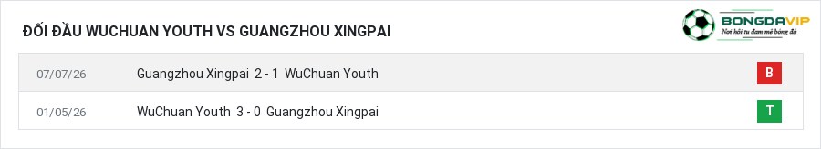 Lịch sử đối đầu WuChuan Youth vs Guangzhou Xingpai