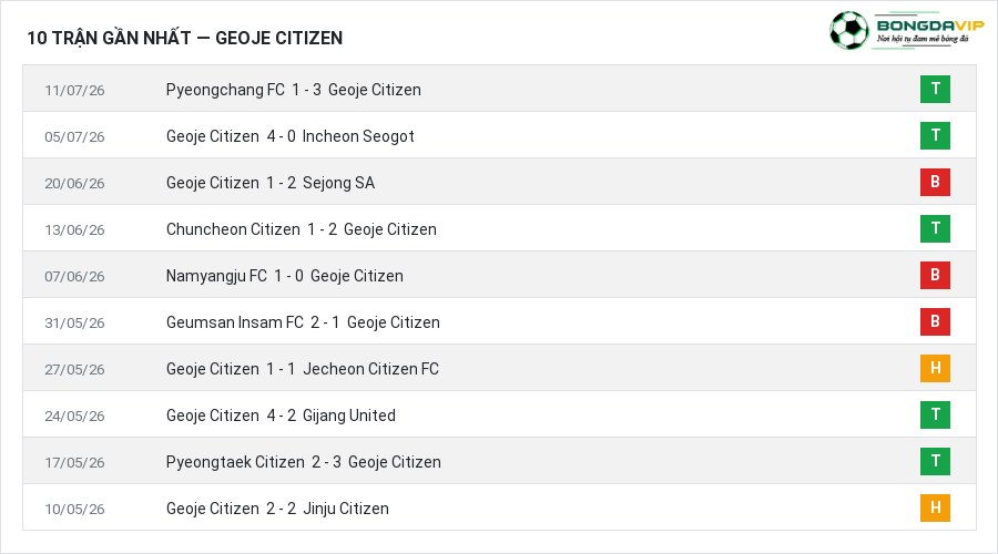 Phong độ Geoje Citizen 10 trận gần nhất