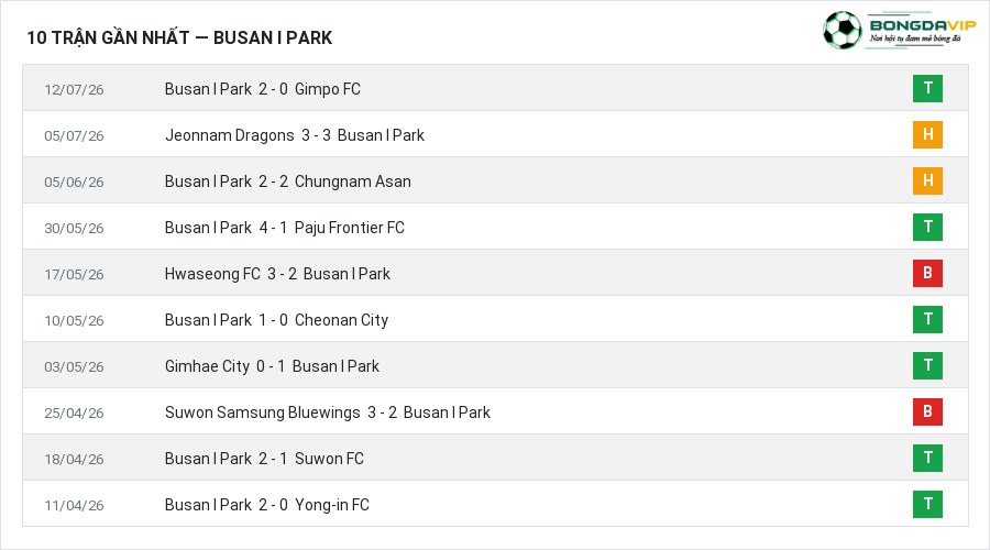 Phong độ Busan I Park 10 trận gần nhất