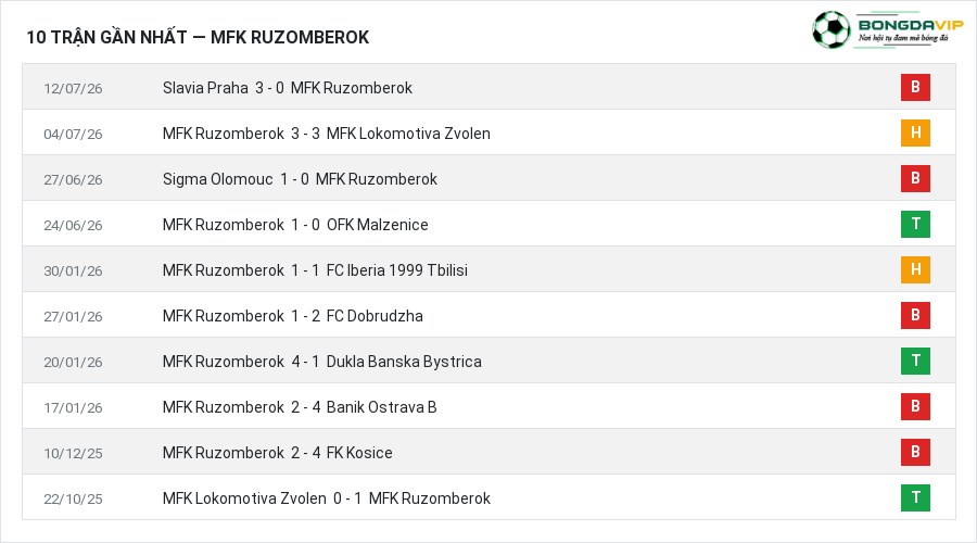 Phong độ MFK Ruzomberok 10 trận gần nhất