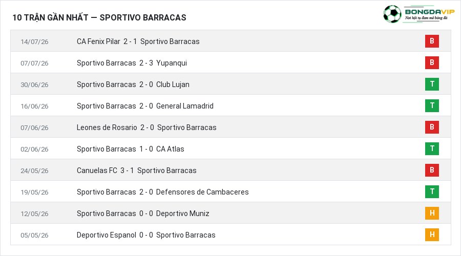 Phong độ Sportivo Barracas 10 trận gần nhất