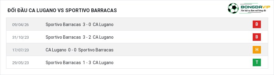 Lịch sử đối đầu CA Lugano vs Sportivo Barracas