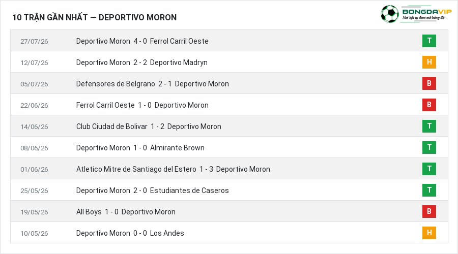 Phong độ Deportivo Moron 10 trận gần nhất