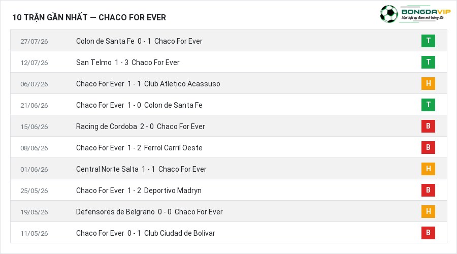 Phong độ Chaco For Ever 10 trận gần nhất