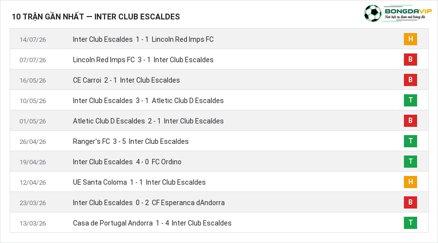 Phong độ Inter Club Escaldes 10 trận gần nhất