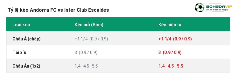 Tỷ lệ kèo Andorra FC vs Inter Club Escaldes tại BongdaVIP