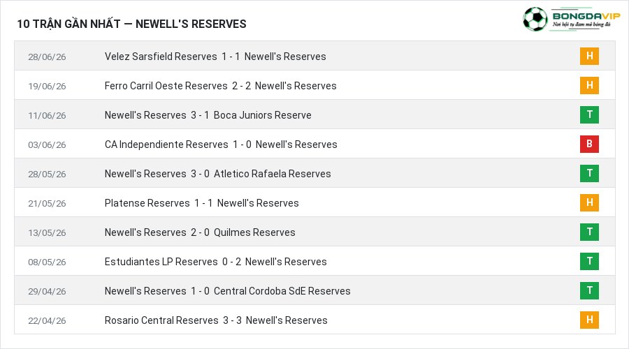 Phong độ Newell's Reserves 10 trận gần nhất