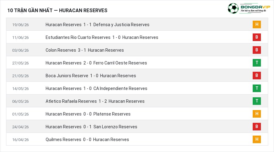Phong độ Huracan Reserves 10 trận gần nhất