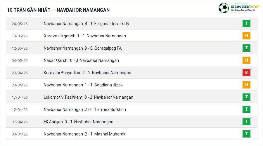 Phong độ Navbahor Namangan 10 trận gần nhất