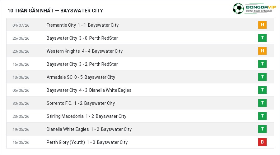 Phong độ Bayswater City 10 trận gần nhất