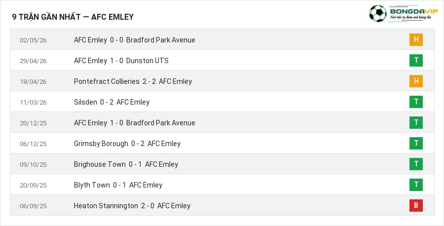 Phong độ AFC Emley 9 trận gần nhất