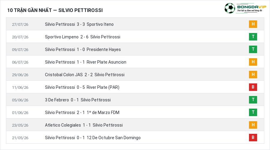 Phong độ Silvio Pettirossi 10 trận gần nhất