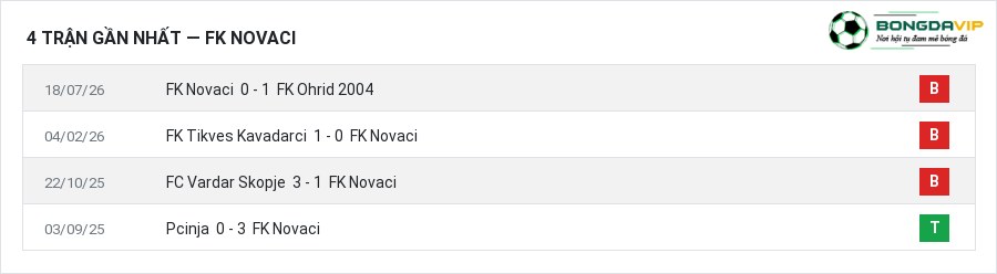 Phong độ FK Novaci 4 trận gần nhất