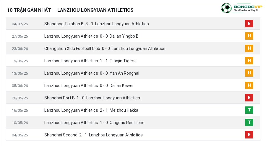 Phong độ Lanzhou Longyuan Athletics 10 trận gần nhất