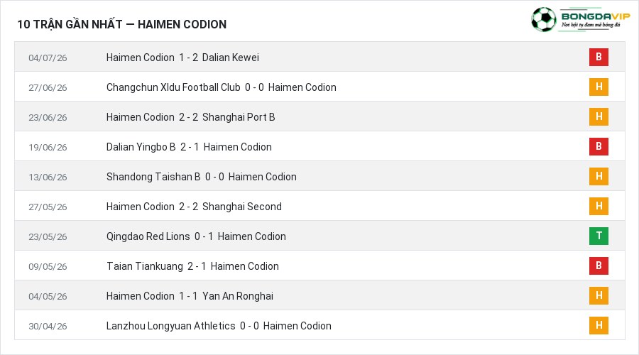 Phong độ Haimen Codion 10 trận gần nhất