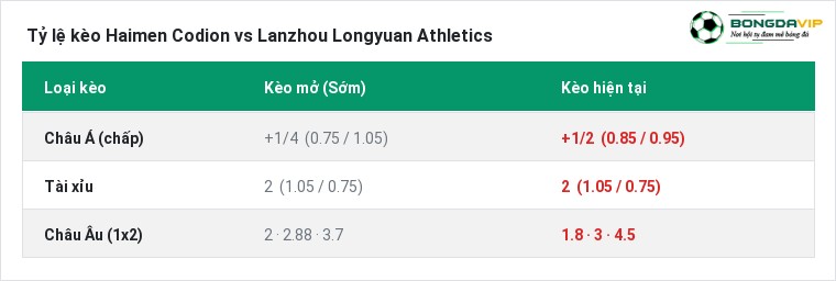 Tỷ lệ kèo Haimen Codion vs Lanzhou Longyuan Athletics tại BongdaVIP