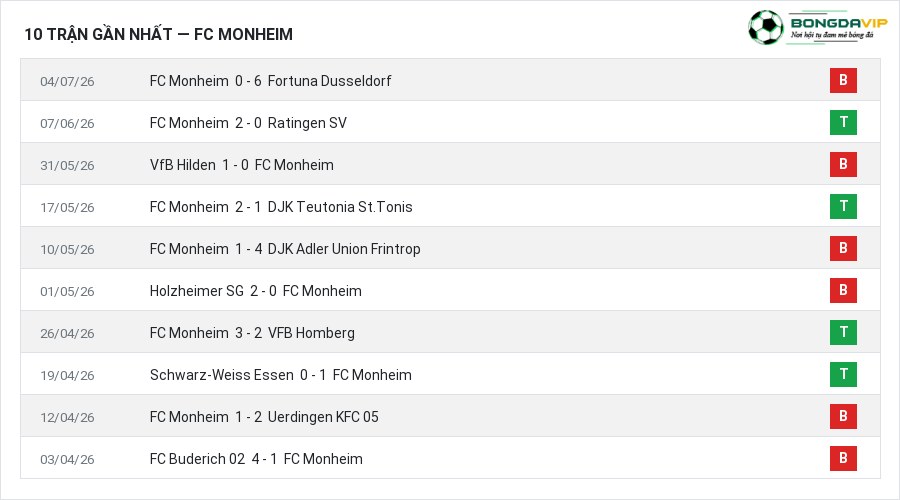 Phong độ FC Monheim 10 trận gần nhất